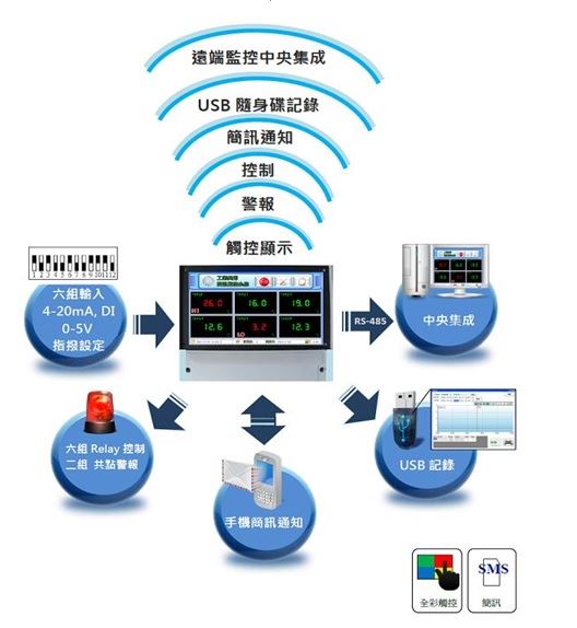雲端監測警報控制系統(六頻道)