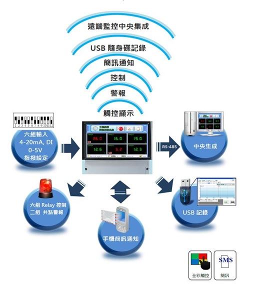 雲端監測警報控制系統