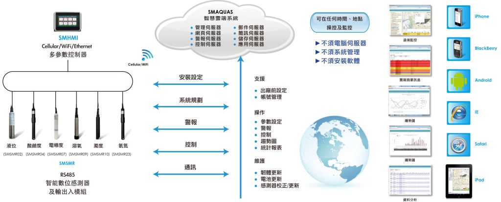 SMHMI多參數控制器